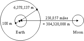 Earth/Moon geometry